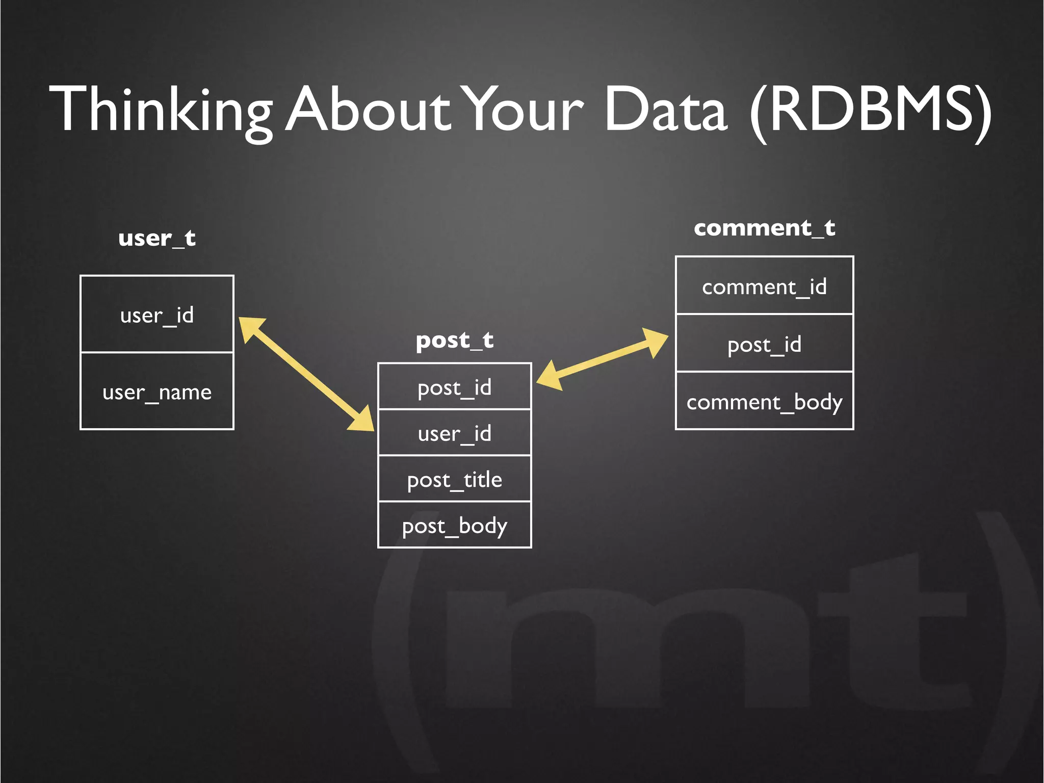 Thinking About Your Data (RDBMS)
  user_t                  comment_t

                           comment_id
  user_id
              post_t         post_id
 user_name    post_id
                          comment_body
              user_id
             post_title
             post_body
 