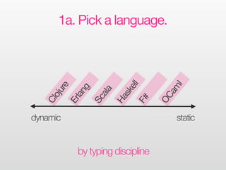1a. Pick a language.




        ell




                                     l
        re




                                   am
        g

     ala

     sk
    oju

    lan




                                 OC
  Ha
  Sc



  F#
  Cl

  Er



dynamic                             static


          by typing discipline
 