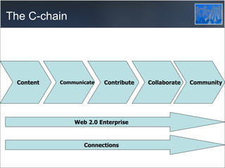 The C-chain Content Communicate Contribute Collaborate Community Web 2.0 Enterprise Connections 