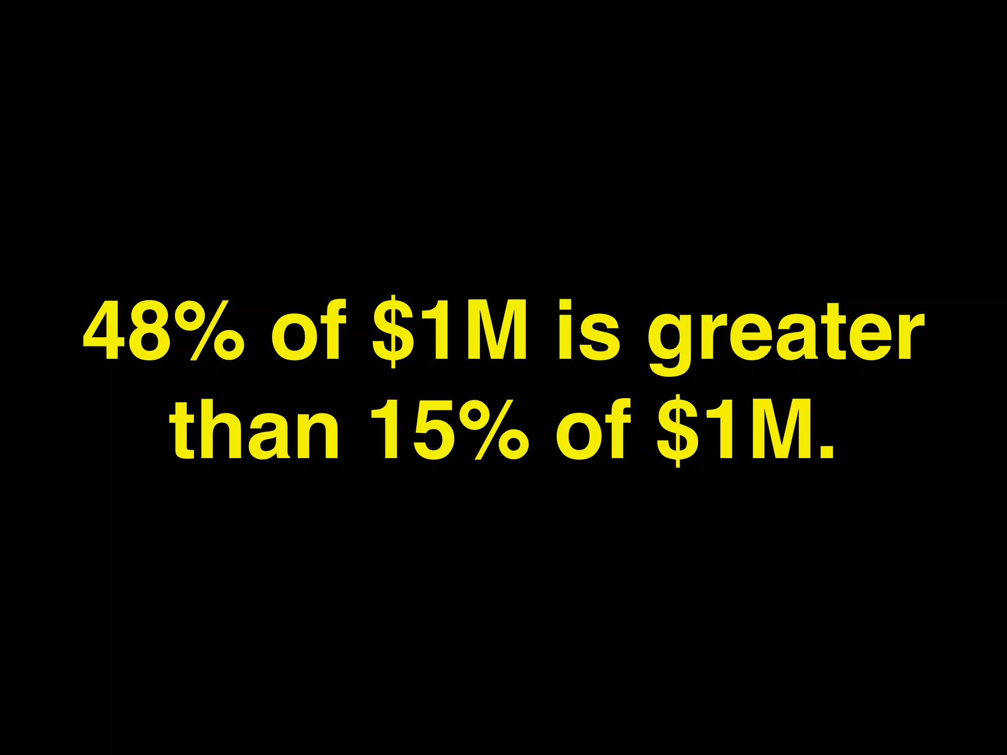 48% of $1M is greater
  than 15% of $1M.
 