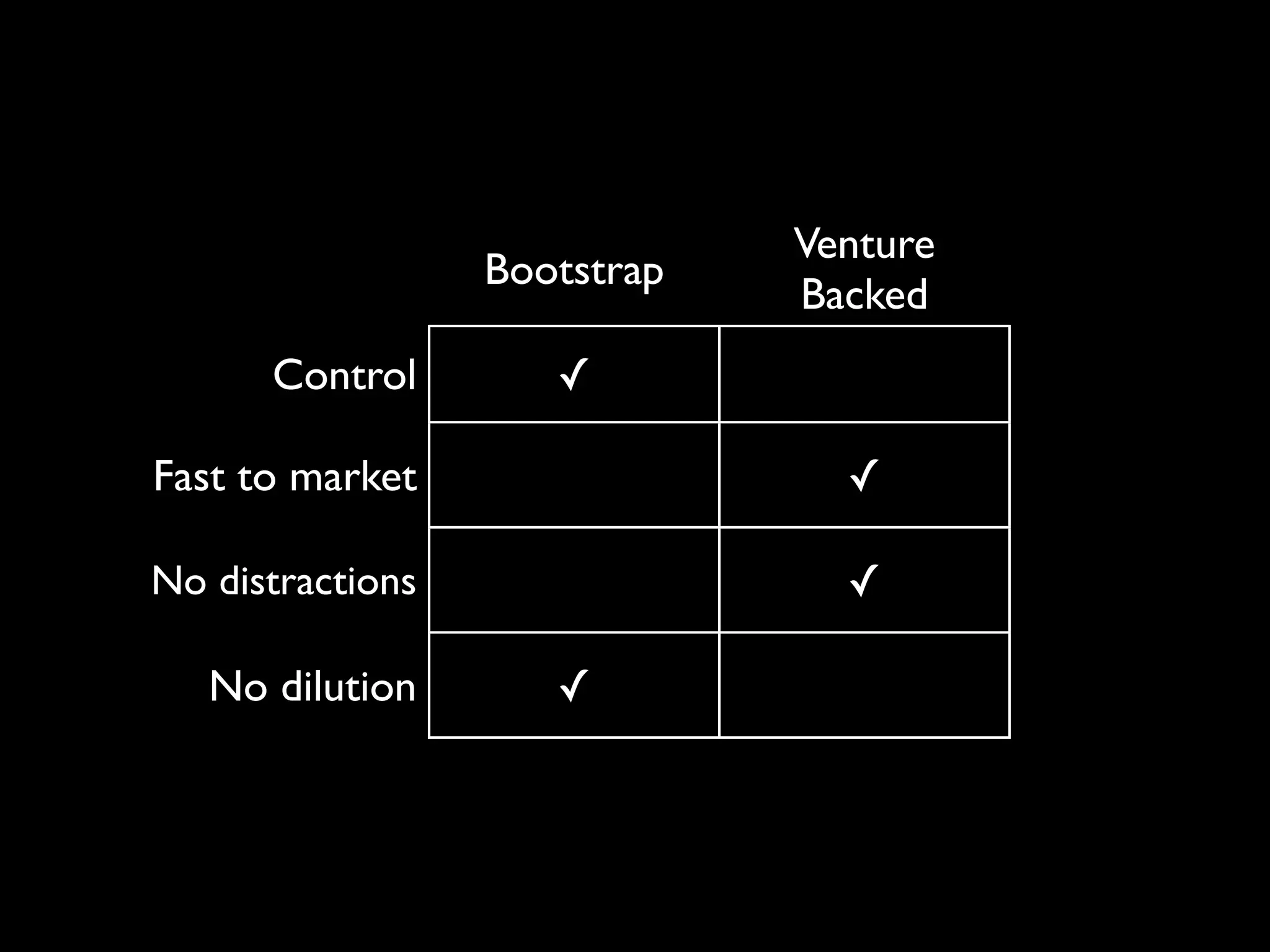 Venture
                  Bootstrap
                              Backed
      Control        ✓

Fast to market                  ✓

No distractions                 ✓

   No dilution       ✓
 