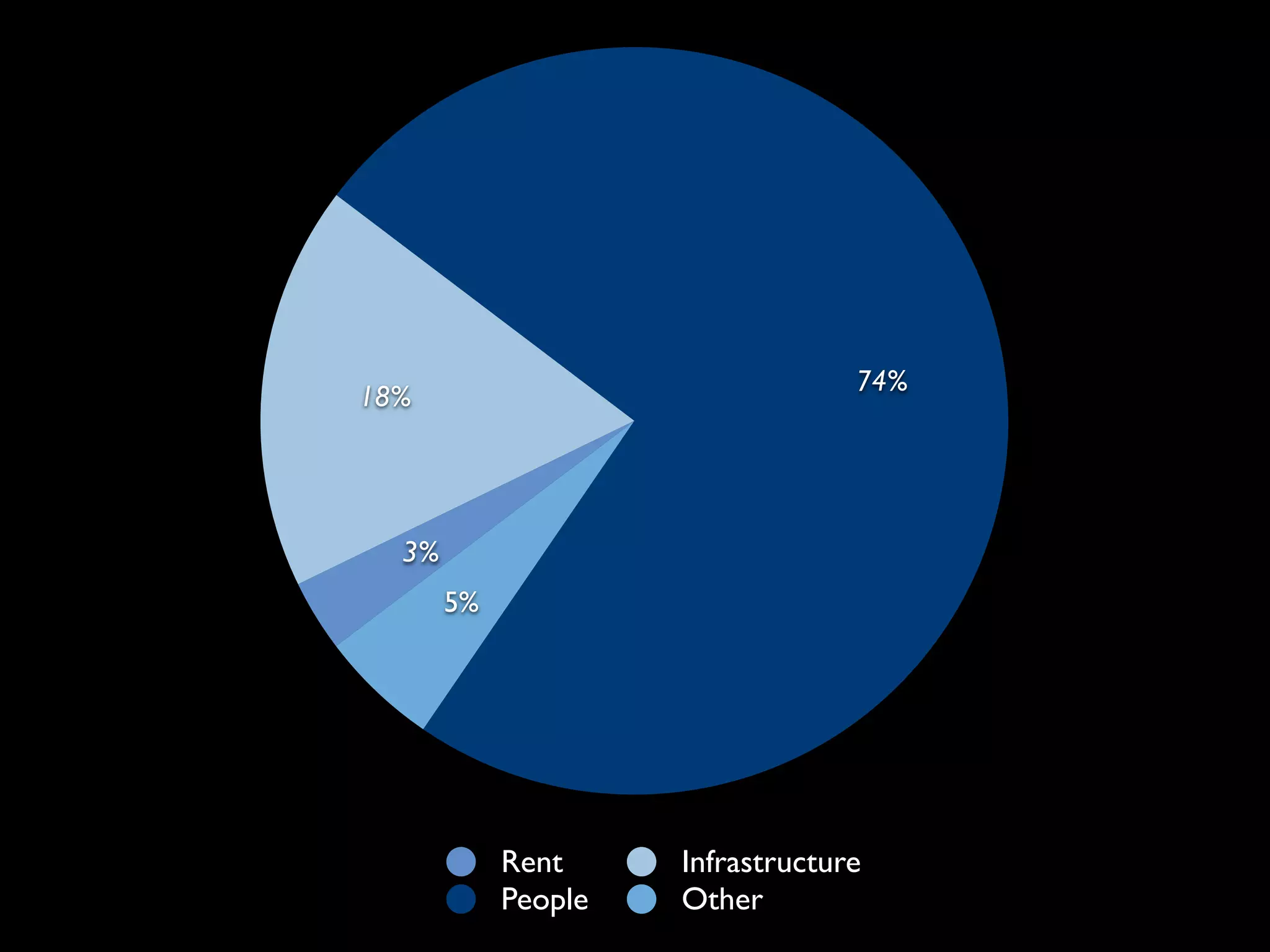 74%
18%




  3%
       5%




            Rent     Infrastructure
            People   Other
 