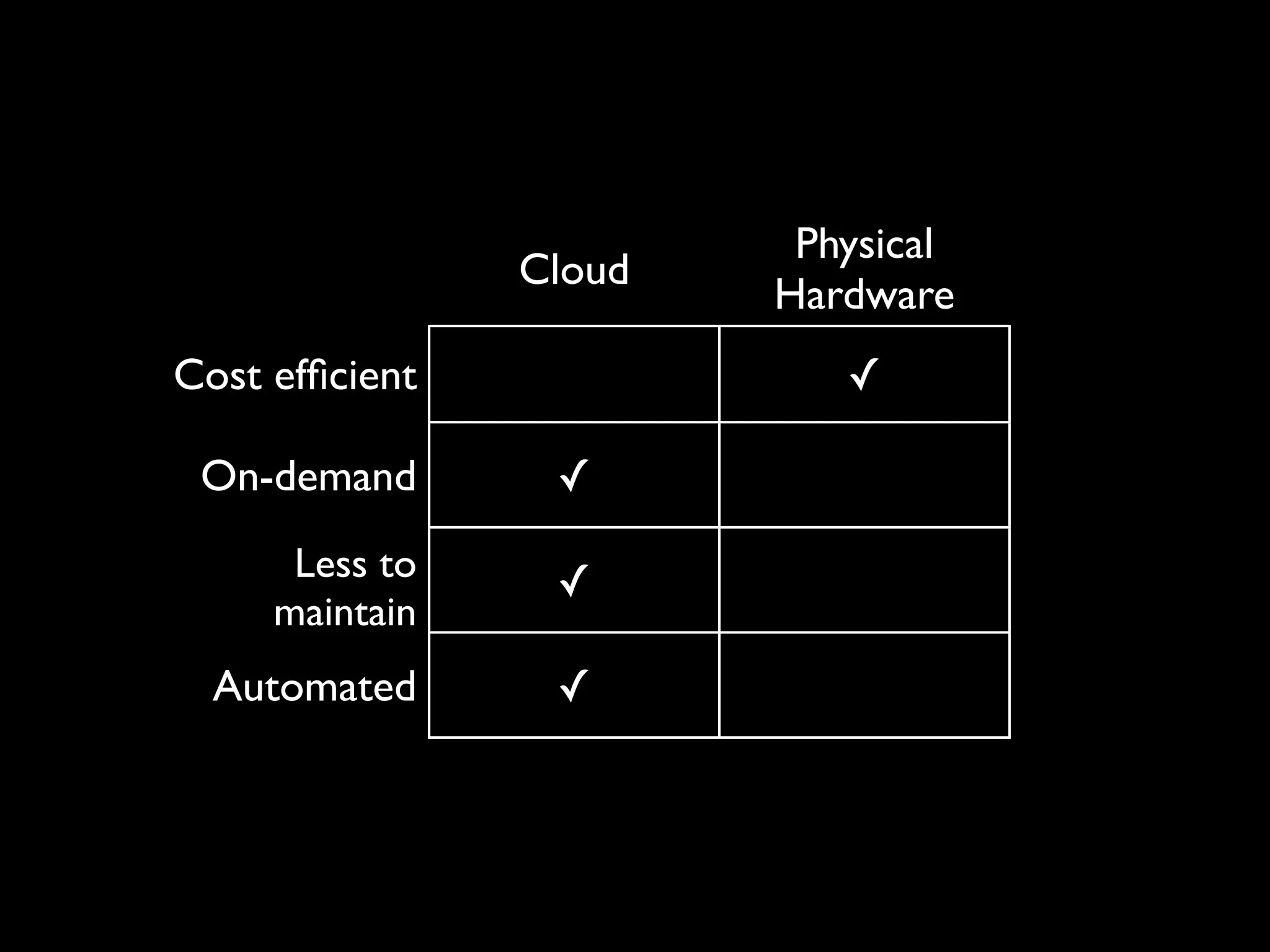 Physical
                Cloud
                        Hardware
Cost efﬁcient              ✓

 On-demand       ✓
      Less to    ✓
     maintain
  Automated      ✓
 
