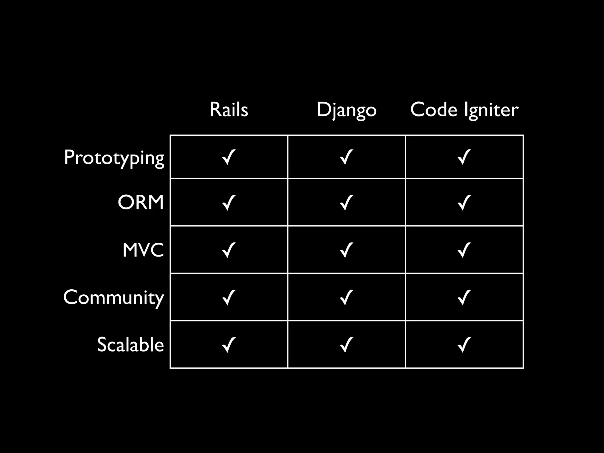 Rails   Django   Code Igniter

Prototyping    ✓        ✓           ✓

     ORM       ✓        ✓           ✓

      MVC      ✓        ✓           ✓

Community      ✓        ✓           ✓

   Scalable    ✓        ✓           ✓
 