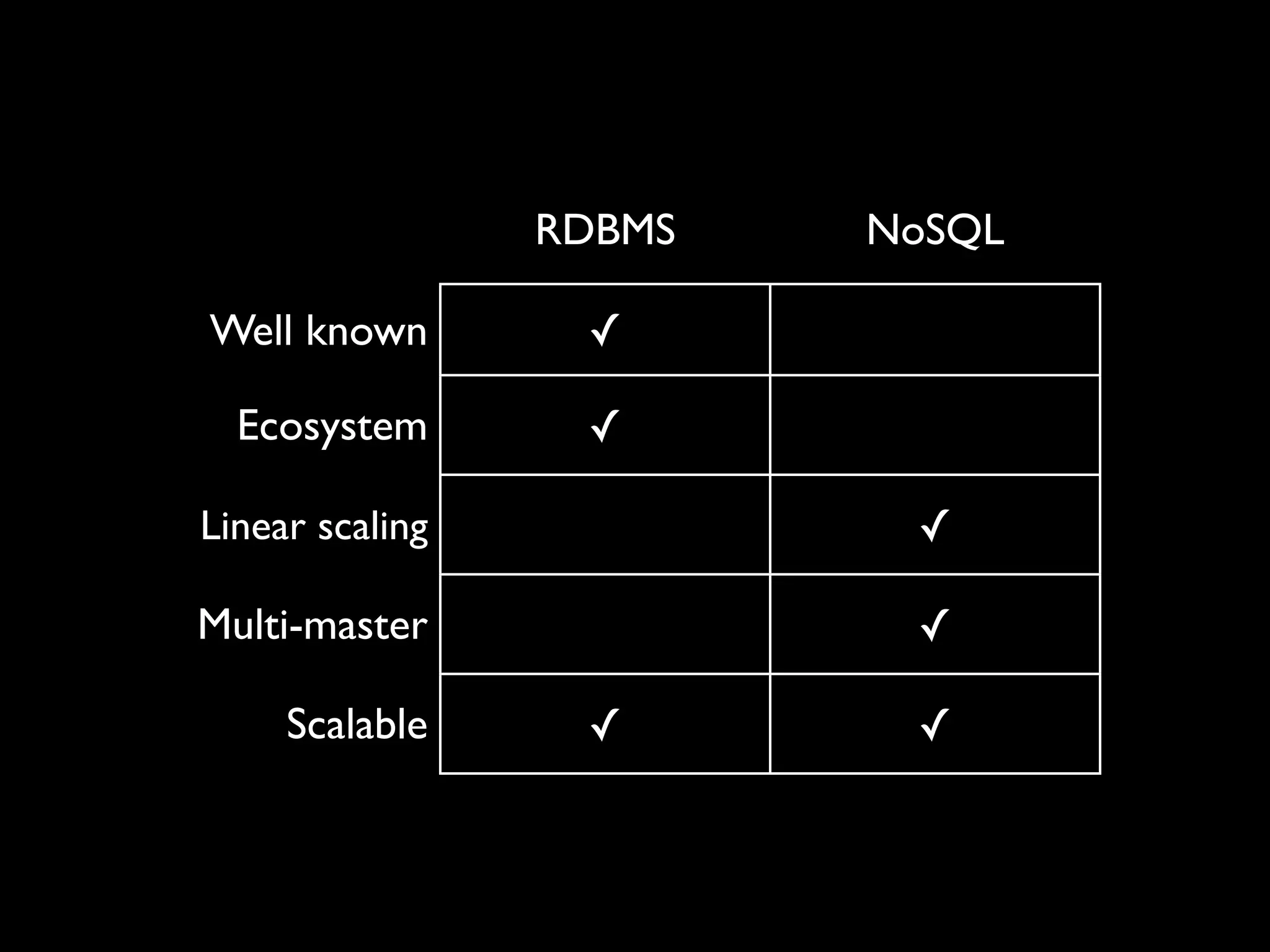 RDBMS   NoSQL

Well known        ✓

  Ecosystem       ✓

Linear scaling            ✓

Multi-master              ✓

     Scalable     ✓       ✓
 