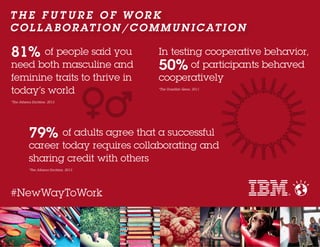 T H E F U T U R E O F W O R K
COLLABORATION/ C O M M U NI C ATION
#NewWayToWork
79% of adults agree that a successful
career today requires collaborating and
sharing credit with others
*The Athena Doctrine, 2013
81% of people said you
need both masculine and
feminine traits to thrive in
today’s world
*The Athena Doctrine, 2013
In testing cooperative behavior,
50% of participants behaved
cooperatively
*The Unselfish Gene, 2011
 