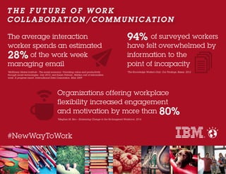 T H E F U T U R E O F W O R K
COLLABORATION/ C O M M U NI C ATION
#NewWayToWork
Organizations offering workplace
flexibility increased engagement
and motivation by more than 80%
*Meghan M. Biro – Embracing Change to the Re-Imagined Workforce, 2014
94% of surveyed workers
have felt overwhelmed by
information to the
point of incapacity
*The Knowledge Worker’s Day: Our Findings, Basex, 2012
The average interaction
worker spends an estimated
28% of the work week
managing email
*McKinsey Global Institute - The social economy: Unlocking value and productivity
through social technologies, July 2012, and Susan Felman, Hidden cost of information
work: A progress report, International Data Corporation, May 2009
 