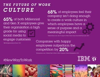 T H E F U T U R E O F W O R K
C U LT U R E
#NewWayToWork
Companies with happy
employees outperform the
competition by 20%
*Entrepreneur.com. It Really Pays to Have a Rich Company Culture [Infographic], 2014
68% of employees feel their
company isn’t doing enough
to create a work culture in
which employees have a
sense of purpose and a
meaningful impact
*TalentCulture.com. How To Improve Work Culture (And Avoid Staff Burnouts), 2014
65% of both Millennial
and Gen X employees give
their organization a high
grade for using
social media to
engage customers
*IBM Multigenerational Study, 2015
 
