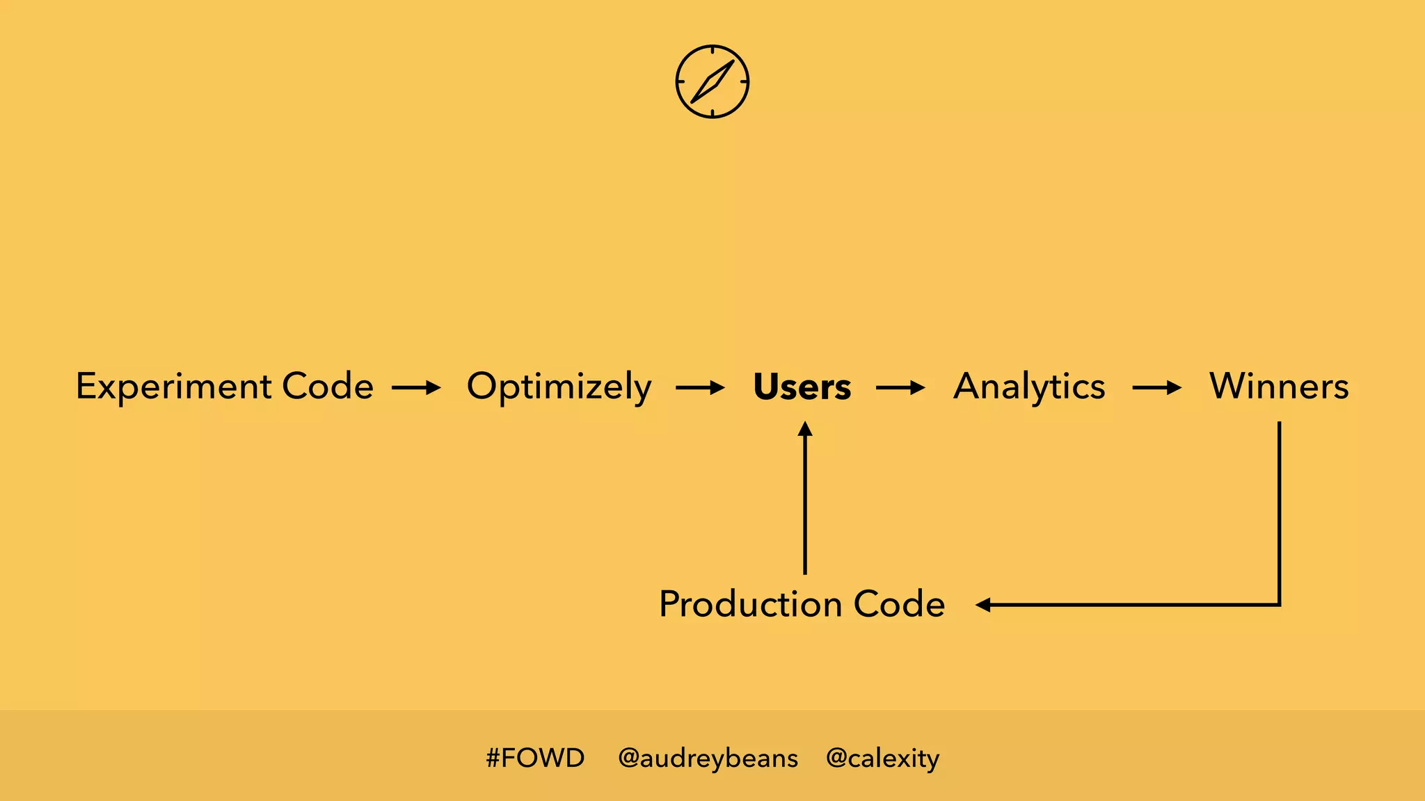 @audreybeans @calexity#FOWD
Experiment Code Analytics WinnersUsers
Production Code
Optimizely
 