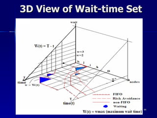 3D View of Wait-time Set 