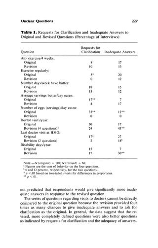 Unclear Questions 227
Table 3. Requests for Clarification and Inadequate Answers to
Original and Revised Questions (Percentage of Interviews)
Requestsfor
Question Clarification InadequateAnswers
Any exercise/4weeks:
Original 8 17
Revision 10 13
Exerciseregularly:
Original 5* 20
Revision 0 12
Numberdays/weekhave butter:
Original 18 15
Revision 13 12
Averageservingsbutter/dayeaten:
Original 17** 7
Revision 4 17
Numberof eggs (servings)/dayeaten:
Original 33** 12**
Revision 0 0
Doctorvisits/year:
Original 30 17
Revision(4 questions)a 24 43**
Last doctorvisit at HMO:
Original 17* 27
Revision(2 questions) 2 18b
Disabilitydays/year:
Original 15 7
Revision 17 30**
NOTE. N(original) = 110; N (revised) = 60.
a Figures are the sum of behavior on the four questions.
b6 and 12 percent, respectively, for the two questions.
* p <.05 based on two-tailed t-tests for differences in proportions.
** p <.01.
not predicted that respondents would give significantly more inade-
quate answers in response to the revised question.
The series of questions regarding visits to doctors cannot be directly
compared to the original question because the revision provided four
times as many chances to give inadequate answers and to ask for
clarification as the original. In general, the data suggest that the re-
vised, more completely defined questions were also better questions
as indicated by requests for clarification and the adequacy of answers.
 
