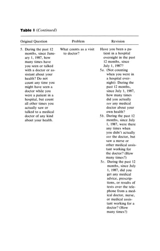 Table I (Continued)
Original Question Problem Revision
5. During the past 12 What counts as a visit Have you been a pa-
months, since Janu- to doctor? tient in a hospital
ary 1, 1987, how overnight in the past
many times have 12 months, since
you seen or talked July 1, 1987?
with a doctor or as- 5a. (Not counting
sistant about your when you were in
health? Do not a hospital over-
count any time you night): During the
might have seen a past 12 months,
doctor while you since July 1, 1987,
were a patient in a how many times
hospital, but count did you actually
all other times you see any medical
actually saw or doctor about your
talked to a medical own health?
doctor of any kind 5b. During the past 12
about your health. months, since July
1, 1987, were there
any times when
you didn't actually
see the doctor, but
saw a nurse or
other medical assis-
tant working for
the doctor? (How
many times?)
5c. During the past 12
months, since July
1, 1987, did you
get any medical
advice, prescrip-
tions, or results of
tests over the tele-
phone from a med-
ical doctor, nurse,
or medical assis-
tant working for a
doctor? (How
many times?)
 