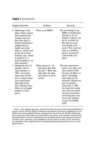 Table I (Continued)
Original Question Problem Revision
6. (Referring to the What is an HMO? Do you belong to an
place where respon- HMO or health plan
dent reported last that has a list of
seeing a doctor): people or places you
Was that place a go to, in order for
health maintenance the plan to cover
organization or your health care
health care plan costs? Was your last
(that is, a place you visit to a medical
go for all or most doctor covered by
medical care, which your health care
is paid for by a plan?
fixed monthly or an-
nual amount)?
7. During the past 12 What counts as "in The next question is
months, that is, bed more than half about extra time you
since January 1, the day"? How spe- have spent in bed
1987, about how cific does the diag- because of illness or
many days did ill- nosis have to be to injury (including
ness or injury keep count? time spent in the
you in bed more hospital). During the
than half of the past 12 months,
day? (Include days since July 1, 1987,
while an overnight on about how many
patient in a hos- days did you spend
pital.) several extra hours
in bed because you
were sick, injured,
or just not feeling
well?
NOTE.-The original questions were drawn from the core of the National Health In-
terview Survey and the Health Promotion and Disease Prevention supplement to the
NHIS, the Arizona Health Survey conducted for the Center for Health Administra-
tion, University of Chicago, by Louis Harris Associates, and a pretest version of the
Canadian Fitness Survey conducted by the Canadian Fitness and Lifestyle Institute.
In some cases, questions were modified to fit the context or flow of this interview;
two questions were adapted from a self-administered questionnaire for use in a tele-
phone survey.
 