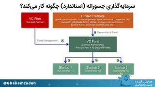 VC Firm
(General Partner)
VC Fund
(Limited Partnership)
Paid 2% fee + 10-20% of Profits
Limited Partners
(public pension funds, corporate pension funds, insurance companies, high
net-worth individuals, family offices, endowments, foundations,  
fund-of-funds, sovereign wealth funds, etc.)
Startup 1
(Ownership %)
Startup 2
(Ownership %)
Startup 3
(Ownership %)
Fund Management
Ownership of Fund
‫ﻣﯽﮐﻨﺪ؟‬ ‫ﮐﺎر‬ ‫ﭼﮕﻮﻧﻪ‬ (‫)اﺳﺘﺎﻧﺪارد‬ ‫ﺟﺴﻮراﻧﻪ‬ ‫ﺳﺮﻣﺎﯾﻪﮔﺬاری‬
 