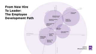 LABS
@PSFK
#FutureofWork
ED
U
C
ATE
EMPOWER
ENGAGE
W
ELCO
M
E
PERFORMANCE
Functional
Employee-Ledl
Creative
CULTURE
Offload Tasks
To Enterprise
Assistants
Welcome With
Immersive
Onboarding
Personalize
Career
Planning
Offer Micro
Education
Foster Mentorship
Ecosystems
Adopt Incremental
Performance
Reviews
Facilitate Purposeful
Networking
Build Constructive
Feedback Loops
Commit To
Collaborative
Transparency
Invest In Idea
Incubation
From New Hire
To Leader:
The Employee
Development Path
Employer-Led
 