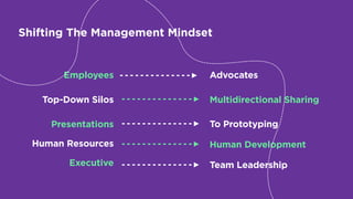 Shifting The Management Mindset
Employees
To Prototyping
Team Leadership
Human Development
Top-Down Silos
Advocates
Multid...