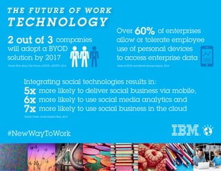T H E F U T U R E O F W O R K
T ECH NOLOGY
#NewWayToWork
Integrating social technologies results in:
5x more likely to deliver social business via mobile,
6x more likely to use social media analytics and
7x more likely to use social business in the cloud
*Sandy Carter, Social Insights Blog, 2014
2 out of 3 companies
will adopt a BYOD
solution by 2017
*Seven Stats About The Future of BYOD, AKUITY, 2014
Over 60% of enterprises
allow or tolerate employee
use of personal devices
to access enterprise data
*State of BYOD and Mobile Security Report, 2014
 