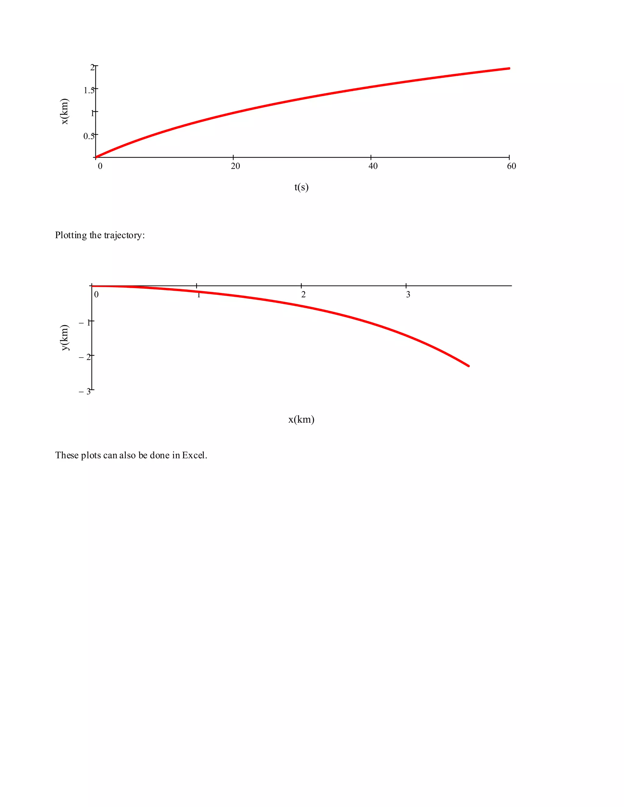 0 20 40 60
0.5
1
1.5
2
t(s)
x(km)
Plotting the trajectory:
0 1 2 3
3−
2−
1−
x(km)
y(km)
These plots can also be done in Excel.
 