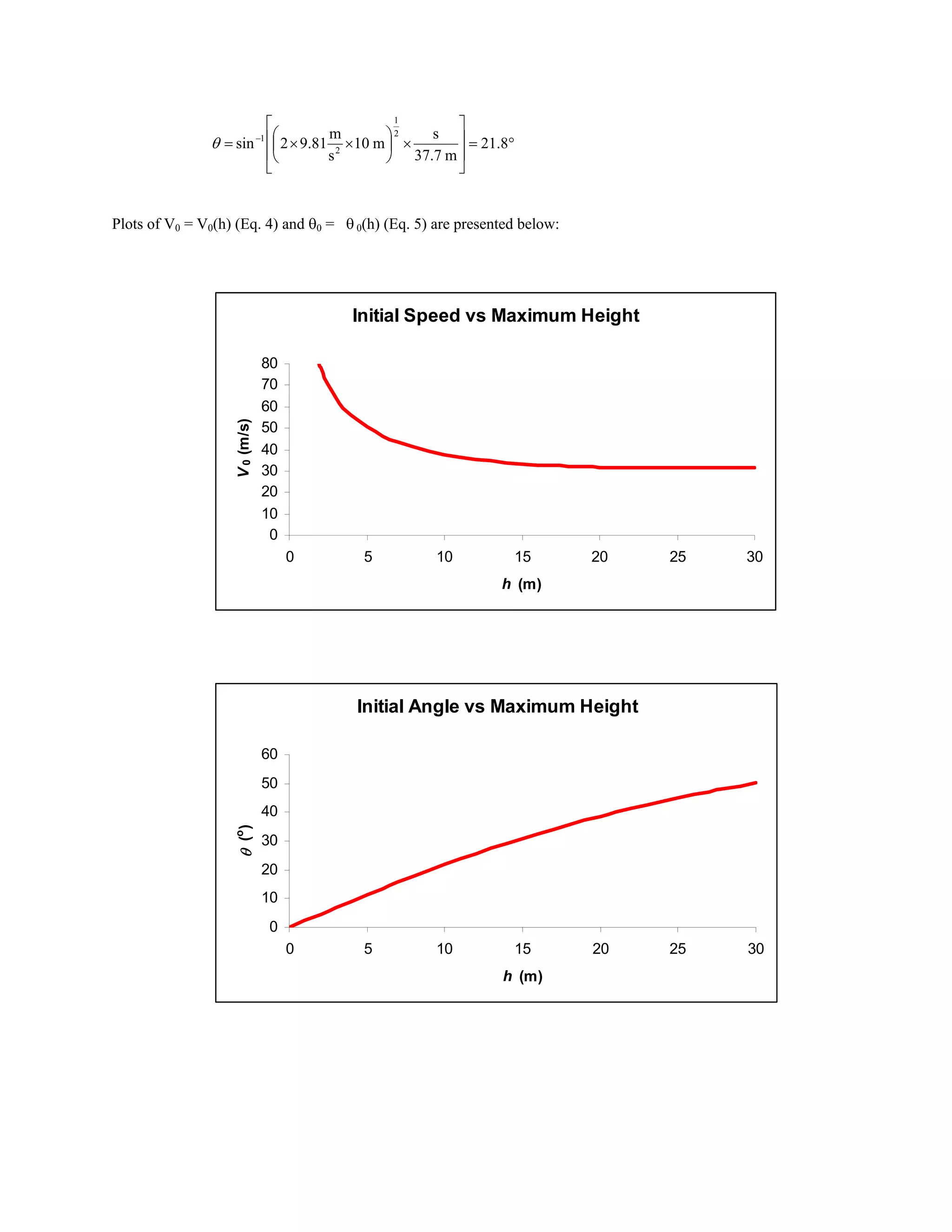°=
⎥
⎥
⎦
⎤
⎢
⎢
⎣
⎡
×⎟
⎠
⎞
⎜
⎝
⎛
××= −
8.21
m37.7
s
m10
s
m
81.92sin
2
1
2
1
θ
Plots of V0 = V0(h) (Eq. 4) and θ0 = θ 0(h) (Eq. 5) are presented below:
Initial Speed vs Maximum Height
0
10
20
30
40
50
60
70
80
0 5 10 15 20 25 30
h (m)
V0(m/s)
Initial Angle vs Maximum Height
0
10
20
30
40
50
60
0 5 10 15 20 25 30
h (m)
θ(o
)
 