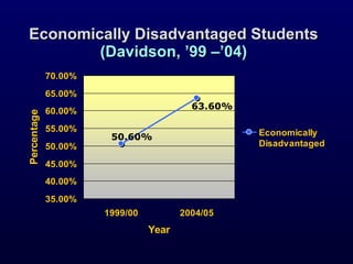 Economically Disadvantaged Students (Davidson, ’99 –’04) 
