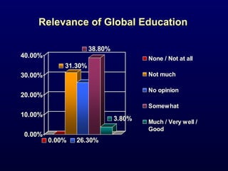 Relevance of Global Education 