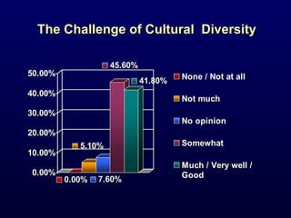 The Challenge of Cultural  Diversity 