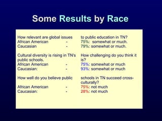 Some  Results  by  Race How relevant are global issues  African American  -  Caucasian  -  Cultural diversity is rising in TN's public schools.   African American   -  Caucasian:    -   How well do you believe public  African American   - Caucasian:    -  to public education in TN? 75% :   somewhat or much. 79% :   somewhat or much. How challenging do you think it is? 75% :   somewhat or much 93% :   somewhat or much schools in TN succeed cross-culturally? 75% :   not much 28% :   not much 