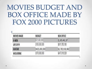 MOVIES BUDGET AND
BOX OFFICE MADE BY
FOX 2000 PICTURES
 