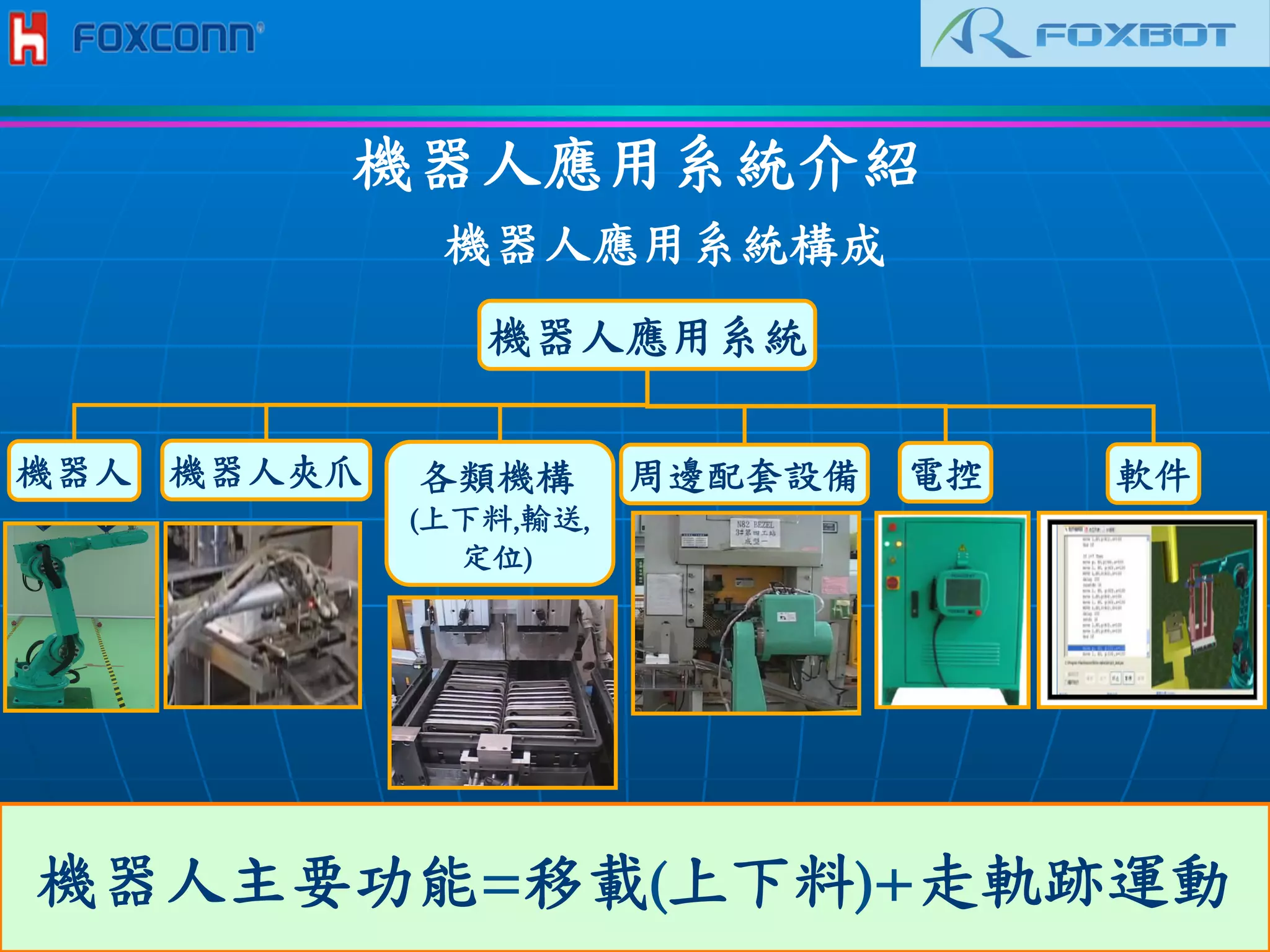 機器人應用系統介紹	
 
機器人應用系統構成	
 
機器人主要功能=移載(上下料)+走軌跡運動	
 
機器人應用系統	
 
機器人	
  機器人夾爪	
  各類機構	
 
(上下料,輸送,
定位)	
 
周邊配套設備	
  電控	
  軟件	
 
 