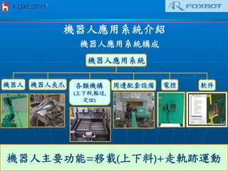 機器人應用系統介紹	
 
機器人應用系統構成	
 
機器人主要功能=移載(上下料)+走軌跡運動	
 
機器人應用系統	
 
機器人	
  機器人夾爪	
  各類機構	
 
(上下料,輸送,
定位)	
 
周邊配套設備	
  電控	
  軟件	
 
 