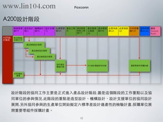 專案管理
部PM
造形設計
部ID
造形設計
ID
機構設計
部ME
設計⽀支援
TS
設計⽀支援 ⽣生產管理
部NPI
產品⼯工程
PE
產品製造
技術⼯工程
部PTE
產品製造
⼯工程部
PIE
產品製造
部PME
品管系統
部QA
品質保證
QE
中央採購
處PUR
協同供應
商Vender
顧客
Account
Buyen
A200設
計階段
產品開發起
始確認⽂文件
產品開發設計展開產品開發設計展開產品開發設計展開
產品細部設計展開產品細部設計展開產品細部設計展開
產品細部設計展開產品細部設計展開產品細部設計展開
設計樣品
驗證計劃
DFX設計驗證評估計劃設計驗證評估計劃 重要零組件採購計劃重要零組件採購計劃
A200檢討
會議
A200設計階段
Foxconn
設計階段的協同⼯工作主要是正式進⼊入產品設計階段,圖是這個階段的⼯工作重點以及協
同單位的參與情況,此階段的重點是造型設計、機構設計、設計⽀支援單位的協同設計
展開,另外協同參與的⽣生產單位開始擬定六標準差設計適產性的檢驗計畫,採購單位展
開重要零組件採購計畫。
10
www.lin104.com
 