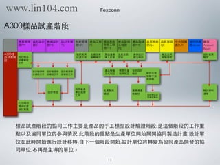 A300樣品試產階段
Foxconn
專案管理
部PM
造形設計
部ID
機構設計
部ME
設計⽀支援
TS
⽣生產管理
部NPI
產品⼯工程
PE
產品製造
技術⼯工程
部PTE
產品製造
⼯工程部
PIE
產品製造
部PME
品管系統
部QA
品質保證
QE
中央採購
處PUR
協同供應
商Vender
顧客
Account
Buyen
A300樣
品試產階
段段
設計樣品
試產確認
協同展開
試產計劃
⽣生產技術
移轉確認
製造量產
導⼊入計劃
⽣生產流程
安排
參與設計
樣品檢討
擬定品質
檢驗規範
設計結果
驗證
試產確認
⽂文件
設計驗證修
改確認⽂文件
設計驗證修
改確認⽂文件
設計驗證修
改確認⽂文件
產品檢驗
⽅方式制定
標準作業
程序制定
包材設計
檢討 檢討品質
檢驗⼿手法檢驗⼿手法
與規範與規範
設計修改
展開量產
單位協調
⽣生產製具
確認
量產適產
性檢討
檢討材料
清單
設計修改 單位協調
⼯工作
⽣生產製具
確認
量產適產
性檢討 設計樣品⾸首
件檢查報告
檢討材料
清單
A300設計
樣品試產
檢討會議
樣品試產階段的協同⼯工作主要是產品的⼿手⼯工模型設計驗證階段,是這個階段的⼯工作重
點以及協同單位的參與情況,此階段的重點是⽣生產單位開始展開協同製造計畫,設計單
位在此時開始進⾏行設計移轉,⾃自下⼀一個階段開始,設計單位將轉變為協同產品開發的協
同單位,不再是主導的單位。
11
www.lin104.com
 