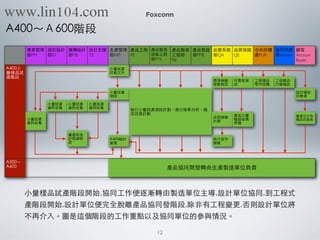 A400～Ａ600階段
Foxconn
專案管理
部PM
造形設計
部ID
機構設計
部ME
設計⽀支援
TS
⽣生產管理
部NPI
產品⼯工程
PE
產品製造
技術⼯工程
部PTE
產品製造
⼯工程部
PIE
產品製造
部PME
品管系統
部QA
品質保證
QE
中央採購
處PUR
協同供應
商Vender
顧客
Account
Buyen
A400⼩小
量樣品試
產階段產階段
A500～
A600
⼩小量試產
計劃⽂文件
標準檢驗
規範制定
可靠度測
試
⼯工程樣品
零件採購
⼯工程樣品
打樣確認
⼩小量試產
測試
設計確認
同意書
⼩小量試產
資料收集
⼩小量試產
資料收集
⼩小量試產
資料收集
執⾏行⼩小量試產測試計劃，進⾏行結果分析，擬
定改善計劃
執⾏行⼩小量試產測試計劃，進⾏行結果分析，擬
定改善計劃
執⾏行⼩小量試產測試計劃，進⾏行結果分析，擬執⾏行⼩小量試產測試計劃，進⾏行結果分析，擬
⼩小量試產
資料收集
執⾏行⼩小量試產測試計劃，進⾏行結果分析，擬
定改善計劃
執⾏行⼩小量試產測試計劃，進⾏行結果分析，擬
定改善計劃
執⾏行⼩小量試產測試計劃，進⾏行結果分析，擬執⾏行⼩小量試產測試計劃，進⾏行結果分析，擬
品質檢驗
計劃
產品⼤大量
驗證設備
準備
量產可⾏行性
確認同意書
資料收集 準備
量產前設量產前設
計微調修
改
A400檢討
會議
執⾏行⾸首件
檢驗
產品協同開發轉由⽣生產製造單位負責產品協同開發轉由⽣生產製造單位負責產品協同開發轉由⽣生產製造單位負責產品協同開發轉由⽣生產製造單位負責產品協同開發轉由⽣生產製造單位負責產品協同開發轉由⽣生產製造單位負責
⼩小量樣品試產階段開始,協同⼯工作便逐漸轉由製造單位主導,設計單位協同,到⼯工程式
產階段開始,設計單位便完全脫離產品協同發階段,除⾮非有⼯工程變更,否則設計單位將
不再介⼊入。圖是這個階段的⼯工作重點以及協同單位的參與情況。
12
www.lin104.com
 