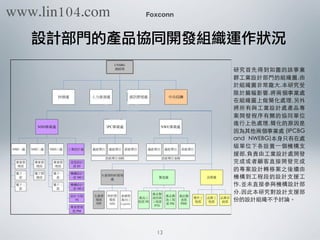 Foxconn
設計部門的產品協同開發組織運作狀況
研究⾸首先得到如圖的該事業
群⼯工業設計部⾨門的組織圖,由
於組織圖⾮非常龐⼤大,本研究受
限於篇幅影響,將兩個事業處
在組織圖上做簡化處理,另外
將所有與⼯工業設計處產品專
案開發程序有關的協同單位
進⾏行上⾊色處理,簡化的原因是
因為其他兩個事業處 (IPCBG
and NWEBG)本⾝身只有在處
級單位下各設置⼀一個機構⽀支
援部,負責由⼯工業設計處開發
完成或者顧客直接開發完成
的專案設計轉移案之後續由
機構到⼯工程段的設計⽀支援⼯工
作,並未直接參與機構設計部
分,因此本研究對設計⽀支援部
份的設計組織不予討論。
(IPCBG and NWEBG)
4-9
CNSBG
NWENSD
NSD NSD
IPC
NSD
NPI
PE
PTE
PME
ID
TS
ME1
ME2
PM
PIE
13
www.lin104.com
 