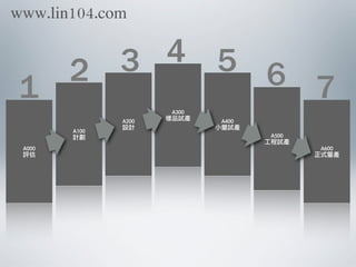 A000
評估
A100
計劃
A200
設計
A300
樣品試產 A400
小量試產
A500
工程試產
A600
正式量產
1
2 3 4 5 6 7
www.lin104.com
 