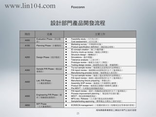 Foxconn
設計部門產品開發流程
4-11 A000 A600
4-6
A000
Evaluation Phase Feasibility study
Cost assessment
A100 Planning Phase
Marketing survey
Product specification definition
A200 Design Phase
ID concept creation
Dummy mock-up review
Structure design
Simulations
Tolerance analysis
Prototype review
Tooling design review
A300
Sample P/R Phase
Try-out sample review
FAI report review
Manufacturing process review
A400
Lab. P/R Phase
Try-out sample review
FAI report review
Manufacturing fixture preparing
Assembly SOP review
Product SIP review
Pre MDVT
A500
Engineering P/R Phase
FAI report review
Process improvement planning
MDVT
MFG doc. Release
Sample/tooling approving
A600
M/P Phase
ECR/ECN management
鴻海網通事業群的⼯工業設計部⾨門之設計流程
25
www.lin104.com
 