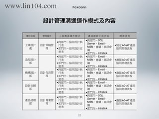 Foxconn
設計管理溝通運作模式及內容
4-10
4-10
SQL
Server Email
MSN
Intralink
A0-A7
Email
MSN
Intralink
A0-A7
Email
MSN
Intralink
A0-A7
Email
MSN
Intralink
A0-A7
SQL
Server Email
MSN
Intralink
A0-A7
32
www.lin104.com
 