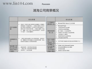 Foxconn
鴻海公司背景概況
Eppinger(2000) (1999)
5-4
5-4
106
(Business Intelligence So
5-5
5-5
Microsoft SQL Server Lotus Notes
Microsoft Projec
ERP
(WOMS)
(WePP)
(SCAR)
(MIC)
(SFCS)
(OTS)
Services Exp
Pro/E intralink Pro/E intralin
E-Mail
MSN
E-Mail Microsoft Outlook
MSN
E-Mail
SQL Server
10735
www.lin104.com
 