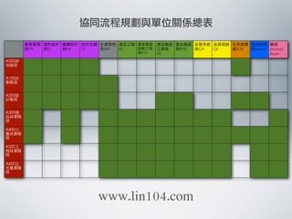 專案管理
部PM
造形設計
部ID
機構設計
部ME
設計⽀支援
TS
⽣生產管理
部NPI
產品⼯工程
PE
產品製造
技術⼯工程
部PTE
產品製造
⼯工程部
PIE
產品製造
部PME
品管系統
部QA
品質保證
QE
中央採購
處PUR
協同供應
商Vender
顧客
Account
Buyen
A000評
估階段
A100計
劃階段
A200設
計階段
A300樣
品試產階
段
A400⼩小
量試產階
段
A500⼯工
程試產階
段
A600正
式量產階
段
協同流程規劃與單位關係總表
www.lin104.com
 