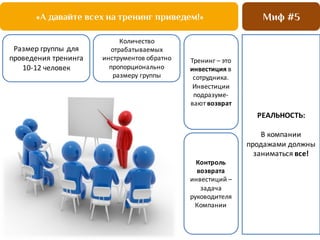 Миф #5«А давайте всех на тренинг приведем!»
РЕАЛЬНОСТЬ:
В	
  компании	
  
продажами	
  должны	
  
заниматься	
  все!
Размер	
  группы	
  для	
  
проведения	
  тренинга	
  
10-­‐12	
  человек
Количество	
  
отрабатываемых	
  
инструментов	
  обратно	
  
пропорционально	
  
размеру	
  группы
Тренинг	
  – это	
  
инвестиция в	
  
сотрудника.	
  
Инвестиции	
  
подразуме-­‐
вают возврат
Контроль	
  
возврата	
  
инвестиций	
  –
задача	
  
руководителя	
  
Компании
 