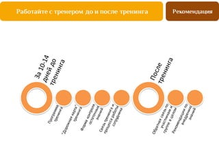 РекомендацияРаботайте с тренером до и после тренинга
 