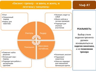 Миф #7
«Бизнес-тренер - и швец, и жнец, и
лезгинку танцевец»
РЕАЛЬНОСТЬ:
Выбор	
  стиля	
  
ведения	
  тренинга	
  
должен	
  
основываться	
  на	
  
задачах	
  заказчика,	
  
а	
  не	
  пожелании	
  
тренера	
  	
  
•Развлекает,	
  веселит
•Поднимает	
  
энергетику
•Отлично подходит	
  
для	
  повышения
мотивации	
  группы
•Помогает	
  найти	
  
решение
•Использует	
  коуч-­‐
подход
•Подходит	
  для	
  работы	
  с	
  
экспертными	
  
группами
•Увлекает,	
  ведет	
  за	
  
собой
•Много	
  кейсов	
  и	
  
личных	
  примеров
•Подходитдля	
  
опытных	
  
участников
•Учит
•Лекционный	
  
подход
•Хорош	
  для	
  
новичков
Учитель Лидер
Массовик
-­‐затейник
Помощник
 