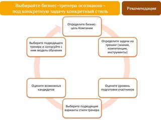 Выбирайте бизнес-тренера осознанно -
под конкретную задачу конкретный стиль
Рекомендация
Определите	
  бизнес-­‐
цель	
  Компании
Определите	
  задачи на	
  
тренинг	
  (знания,	
  
компетенции,	
  
инструменты)
Оцените	
  уровень	
  
подготовки	
  участников
Выберите	
  подходящие	
  
варианты	
  стиля	
  тренера
Оцените	
  возможных	
  
кандидатов
Выберите	
  подходящего	
  
тренера и	
  согласуйте	
  с	
  
ним	
  модель	
  обучения
 