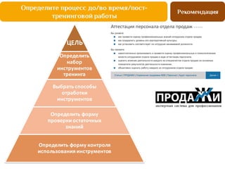 Определите процесс до/во время/пост-
тренинговой работы
ЦЕЛЬ
Определить	
  
набор	
  
инструментов	
  
тренинга
Выбрать	
  способы	
  
отработки	
  
инструментов
Определить	
  форму	
  
проверки	
  остаточных	
  
знаний	
  
Определить	
  форму	
  контроля	
  
использования	
  инструментов
Рекомендация
 