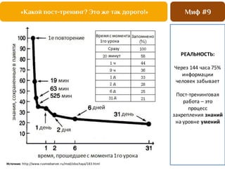 Миф #9«Какой пост-тренинг? Это же так дорого!»
РЕАЛЬНОСТЬ:
Через	
  144	
  часа	
  75%	
  
информации	
  
человек	
  забывает
Пост-­‐тренинговая
работа	
  – это	
  
процесс	
  
закрепления	
  знаний
на	
  уровне	
  умений	
  
Источник:	
  http://www.rusmedserver.ru/med/obschaya/183.html
 