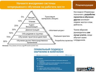 Начните внедрение системы
непрерывного обучения на рабочем месте
Рекомендация
Источник:	
  http://www.emissia.org/offline/2013/2037.htm
Как	
  видно	
  «Пирамиды	
  
познания»,	
  разработка	
  
проектов	
  и	
  обучение	
  
других занимает	
  
первое	
  место	
  в	
  этом	
  
рейтинге.
Таким	
  образом	
  
руководитель	
  сам	
  
лучше	
  учится,	
  когда	
  
обучает	
  своих	
  
сотрудников.
 