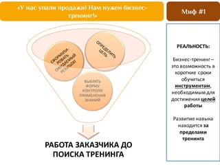 РАБОТА	
  ЗАКАЗЧИКА	
  ДО	
  
ПОИСКА ТРЕНИНГА
ВЫБРАТЬ	
  
ФОРМУ	
  
КОНТРОЛЯ	
  
ПРИМЕНЕНИЯ	
  
ЗНАНИЙ
Миф #1
«У нас упали продажи! Нам нужен бизнес-
тренинг!»
РЕАЛЬНОСТЬ:
Бизнес-­‐тренинг	
  –
это	
  возможность	
  в	
  
короткие	
  сроки	
  
обучиться	
  
инструментам,	
  
необходимым	
  для	
  
достижения	
  целей
работы
Развитие	
  навыка	
  
находится	
  за	
  
пределами	
  
тренинга
 