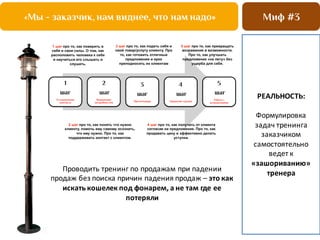 Миф #3«Мы - заказчик, нам виднее, что нам надо»
РЕАЛЬНОСТЬ:
Формулировка	
  
задач	
  тренинга	
  
заказчиком	
  
самостоятельно	
  
ведет	
  к	
  
«зашориванию»	
  
тренера
Проводить	
  тренинг	
  по	
  продажам	
  при	
  падении	
  
продаж	
  без	
  поиска	
  причин	
  падения	
  продаж	
  – это	
  как	
  
искать	
  кошелек	
  под	
  фонарем,	
  а	
  не	
  там	
  где	
  ее	
  
потеряли
 