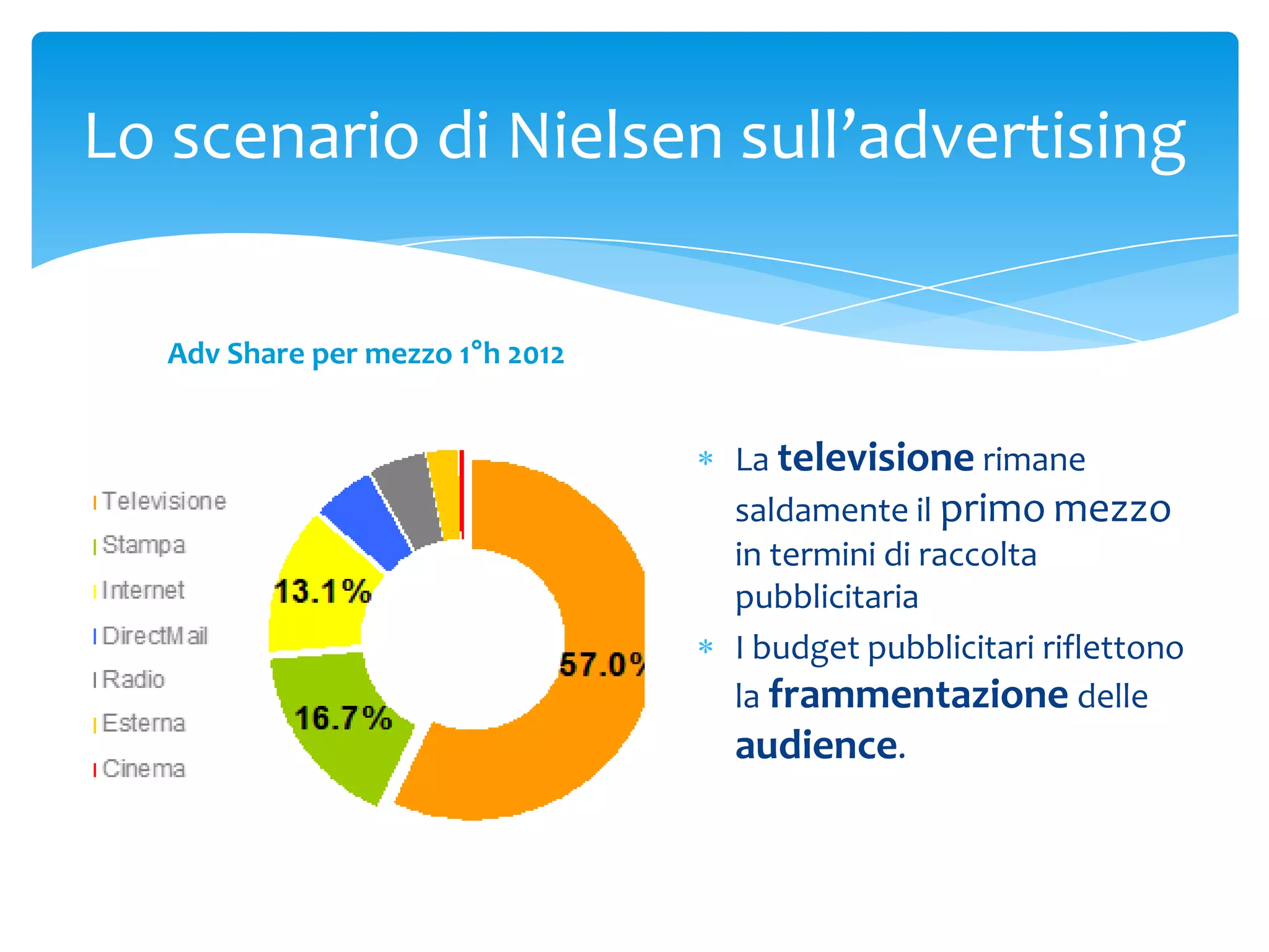 Lo scenario di Nielsen sull’advertising

   Adv Share per mezzo 1°h 2012


                                  La televisione rimane
                                  saldamente il primo mezzo
                                  in termini di raccolta
                                  pubblicitaria
                                  I budget pubblicitari riflettono
                                  la frammentazione delle
                                  audience.
 