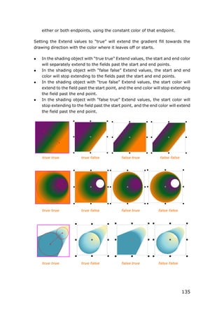 135
either or both endpoints, using the constant color of that endpoint.
Setting the Extend values to “true” will extend the gradient fill towards the
drawing direction with the color where it leaves off or starts.
 In the shading object with “true true” Extend values, the start and end color
will separately extend to the fields past the start and end points.
 In the shading object with “false false” Extend values, the start and end
color will stop extending to the fields past the start and end points.
 In the shading object with “true false” Extend values, the start color will
extend to the field past the start point, and the end color will stop extending
the field past the end point.
 In the shading object with “false true” Extend values, the start color will
stop extending to the field past the start point, and the end color will extend
the field past the end point.
true true true false false true false false
true true true false false true false false
true true true false false true false false
 